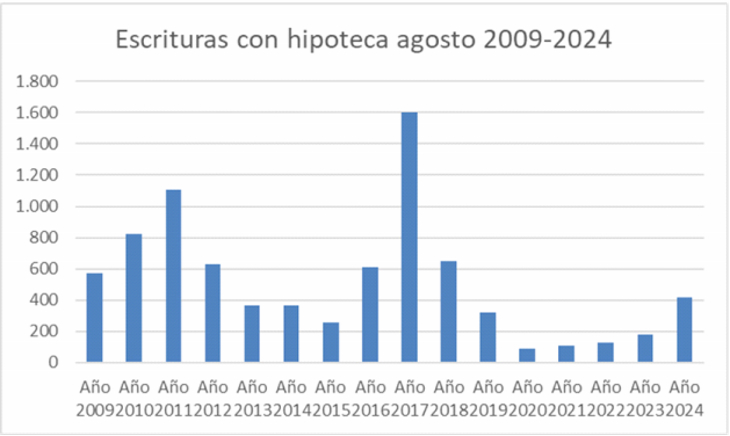 Las escrituras siguen en ascenso