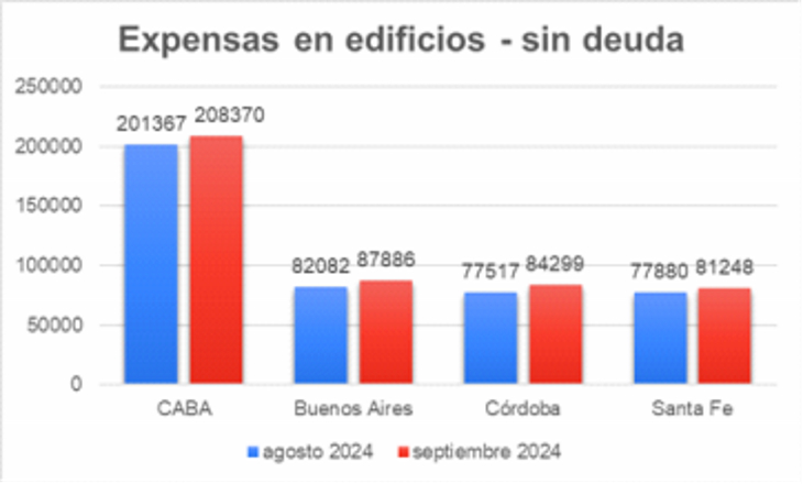 Expensas por las nubes