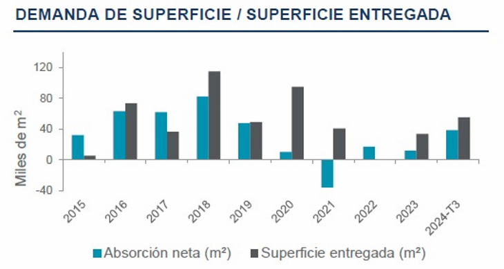 Oficinas premium: Palermo protagoniza la recuperación del mercado