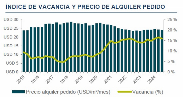 Oficinas premium: Palermo protagoniza la recuperación del mercado