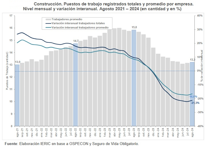 Dos meses con datos positivos en el empleo registrado