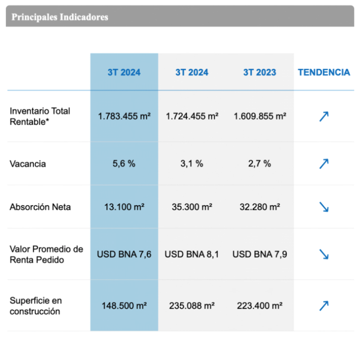 Mercado Industrial: A pesar del aumento de la oferta, la demanda de espacios de calidad sigue en auge