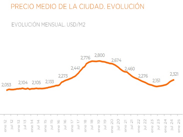 Crece un 50% la demanda de compraventa