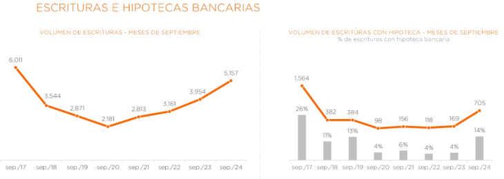 Crece un 50% la demanda de compraventa