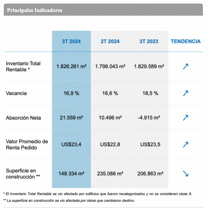 Oficinas premium: Crece la demanda y se estima que superará la oferta de construcción futura