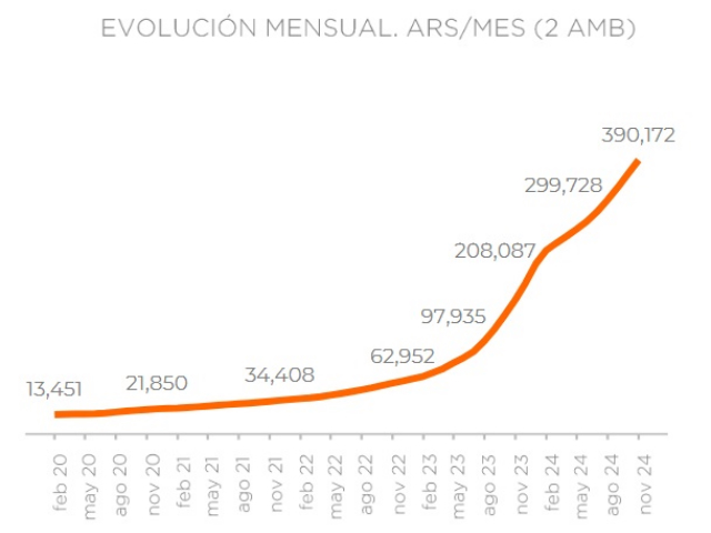 En el Gran Buenos Aires, los alquileres suben más del 75% en 2024