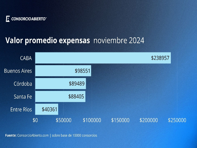 Las expensas subieron un 155% de enero a noviembre