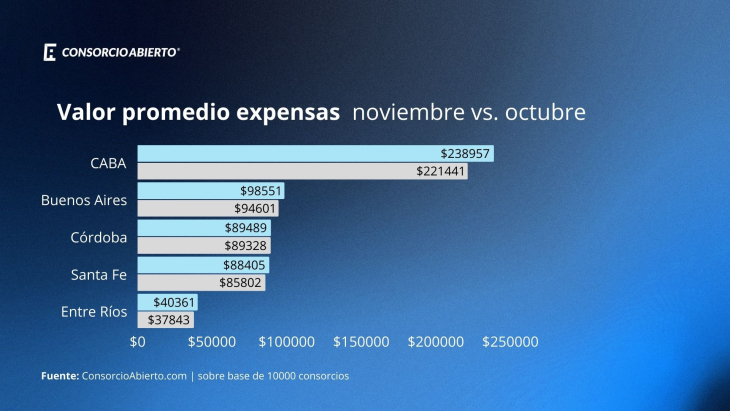 Las expensas subieron un 155% de enero a noviembre