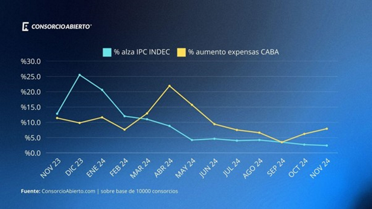 Las expensas subieron un 155% de enero a noviembre