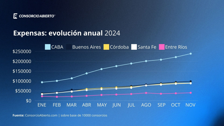 Las expensas subieron un 155% de enero a noviembre