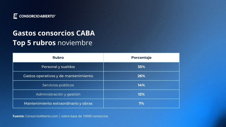 Las expensas subieron un 155% de enero a noviembre