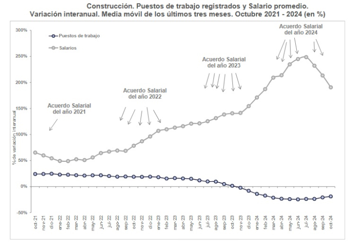 Noviembre marcó una baja en el empleo