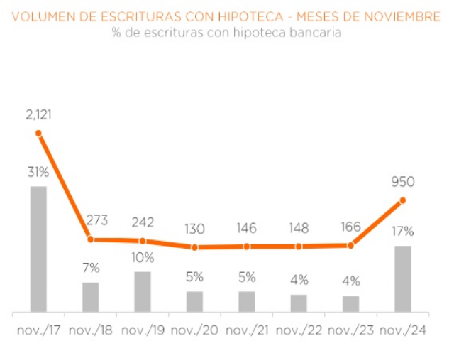 En la ciudad, el precio de venta subió casi un 7%, en 2024