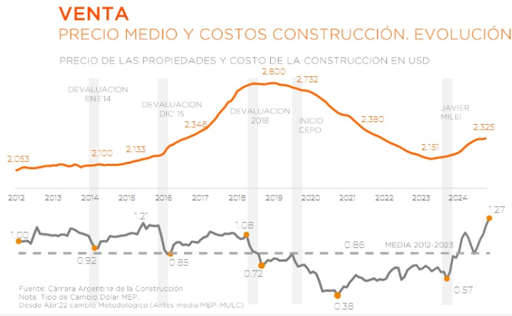 En la ciudad, el precio de venta subió casi un 7%, en 2024