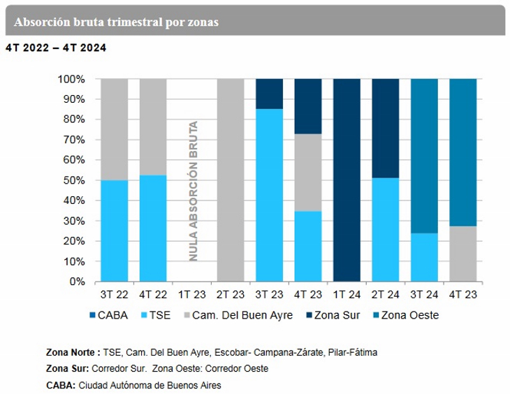 Mercado industrial: Período de expectativa ante la creciente oferta de espacios premium