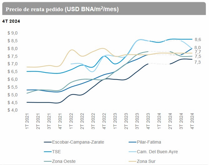 Mercado industrial: Período de expectativa ante la creciente oferta de espacios premium