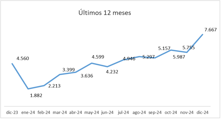 Las escrituras en CABA siguen en aumento