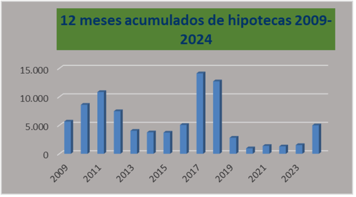 Las escrituras en CABA siguen en aumento