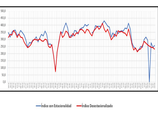 La venta de materiales no repunta