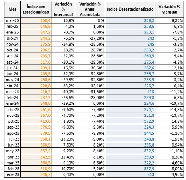 Recuperación gradual de la venta de insumos