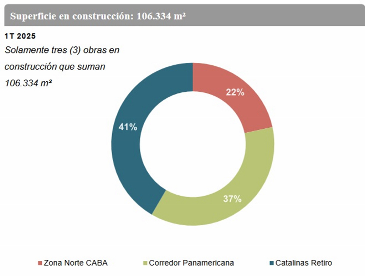Oficinas e Industrias: Dos mercados en transición
