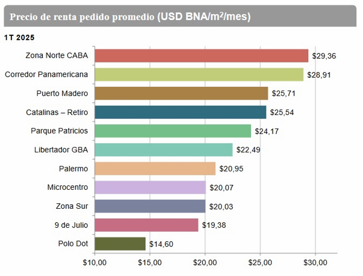 Oficinas e Industrias: Dos mercados en transición