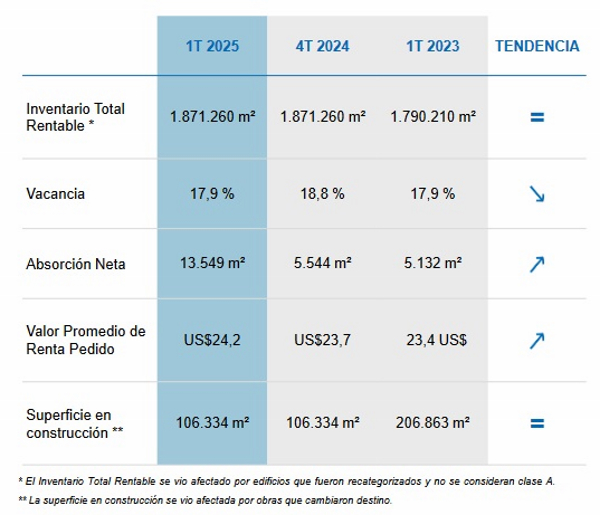Oficinas e Industrias: Dos mercados en transición