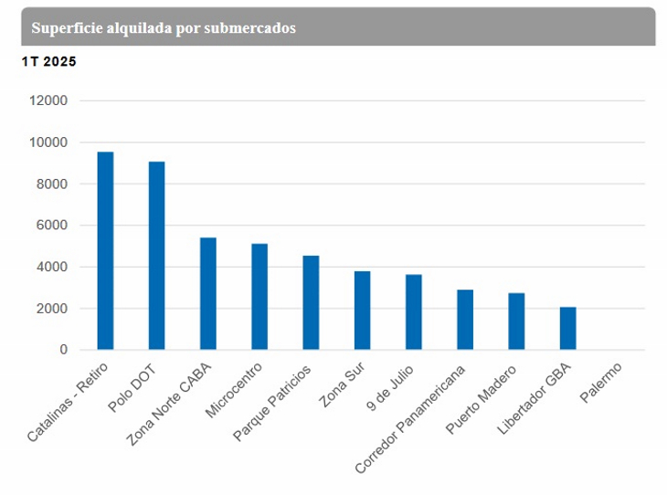Oficinas e Industrias: Dos mercados en transición