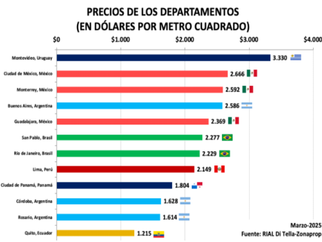 Buenos Aires, una de las ciudades más caras de América Latina