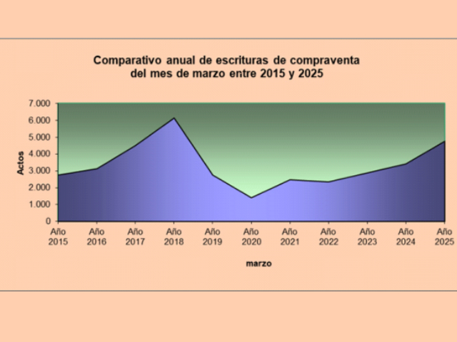 Persiste el crecimiento de la compraventa