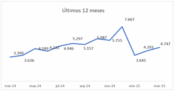 Persiste el crecimiento de la compraventa