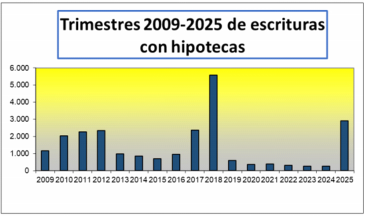 Persiste el crecimiento de la compraventa
