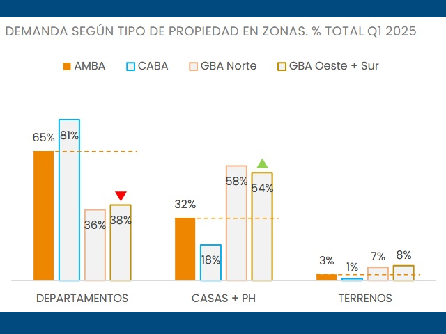 En CABA, los PH en venta son los más demandados