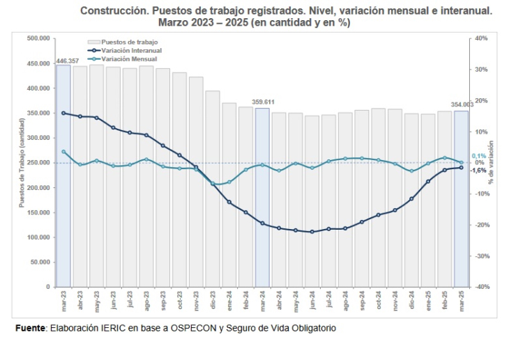 El empleo formal en la construcción estable