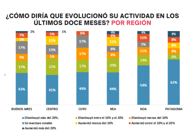 En los últimos doce meses se redujo el nivel de actividad de la construcción