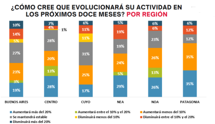 En los últimos doce meses se redujo el nivel de actividad de la construcción