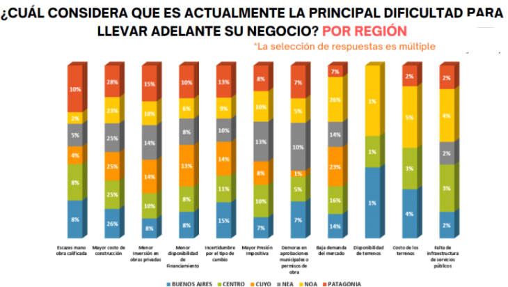 En los últimos doce meses se redujo el nivel de actividad de la construcción