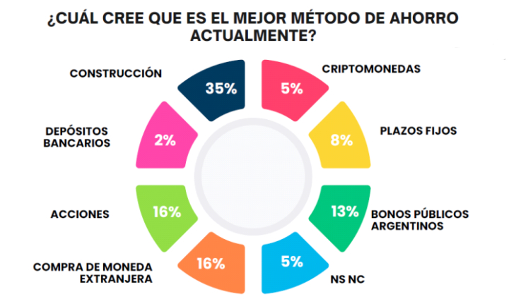 En los últimos doce meses se redujo el nivel de actividad de la construcción