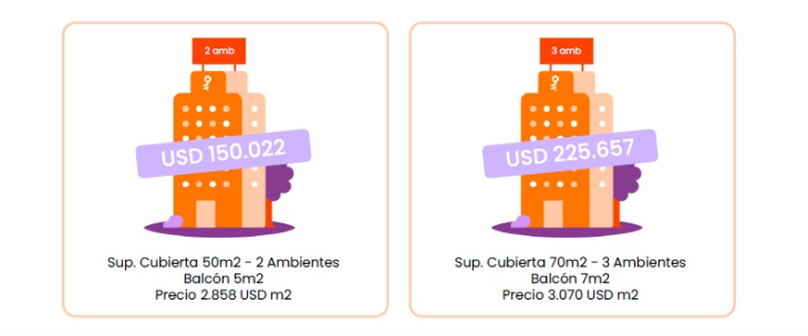 Un departamento de dos ambientes en pozo supera US$150.000