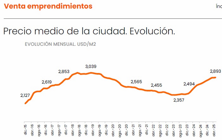 Un departamento de dos ambientes en pozo supera US$150.000