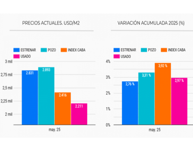Desde 2020, se duplicó la diferencia de precio entre usados y nuevos