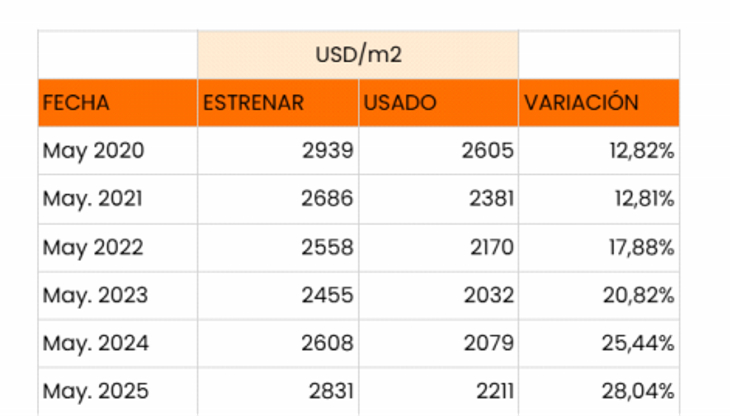Desde 2020, se duplicó la diferencia de precio entre usados y nuevos