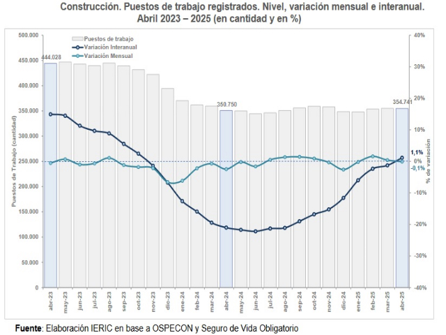 Construcción:  Mejor en NEA y Cuyo