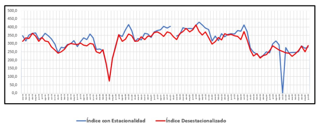 Se recupera la venta de insumos para la construcción