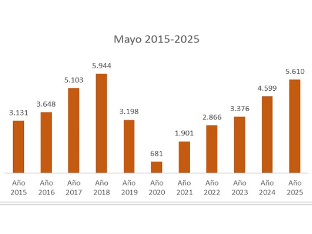 Tendencia en alza de las escrituras