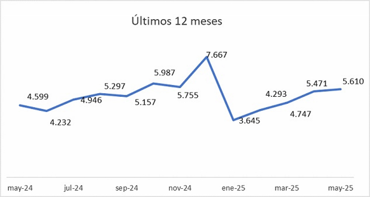 Tendencia en alza de las escrituras