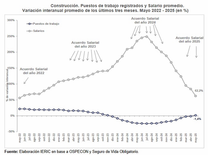 Poca mejora en el empleo registrado