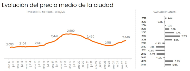 Precios en suba, pero lejos de los valores históricos