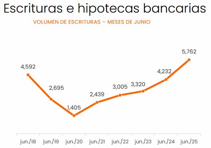 Precios en suba, pero lejos de los valores históricos