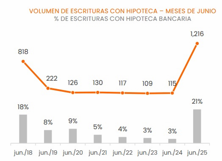 Precios en suba, pero lejos de los valores históricos